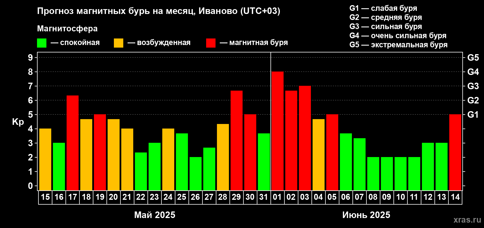 Прогноз максимального суточного геомагнитного индекса Kp на <b>1 месяц</b> (31 день) <b>с 15 мая по 14 июня 2025 г</b>