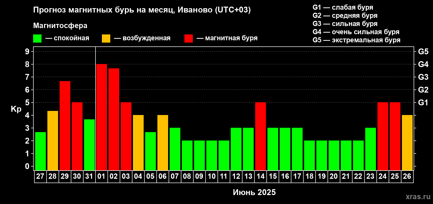 Прогноз максимального суточного геомагнитного индекса Kp на <b>1 месяц</b> (31 день) <b>с 27 мая по 26 июня 2025 г</b>