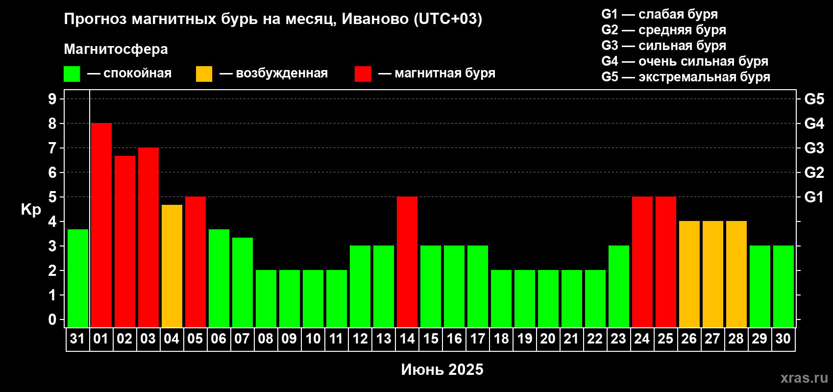 Прогноз максимального суточного геомагнитного индекса Kp на <b>1 месяц</b> (31 день) <b>с 31 мая по 30 июня 2025 г</b>
