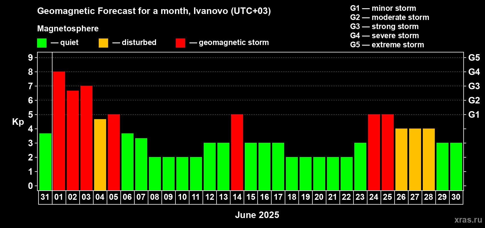 Forecast of the daily maximal value of geomagnetic index Kp for <b>1 month</b> (31 days) <b>from May 31, 2025 to Jun 30, 2025</b>