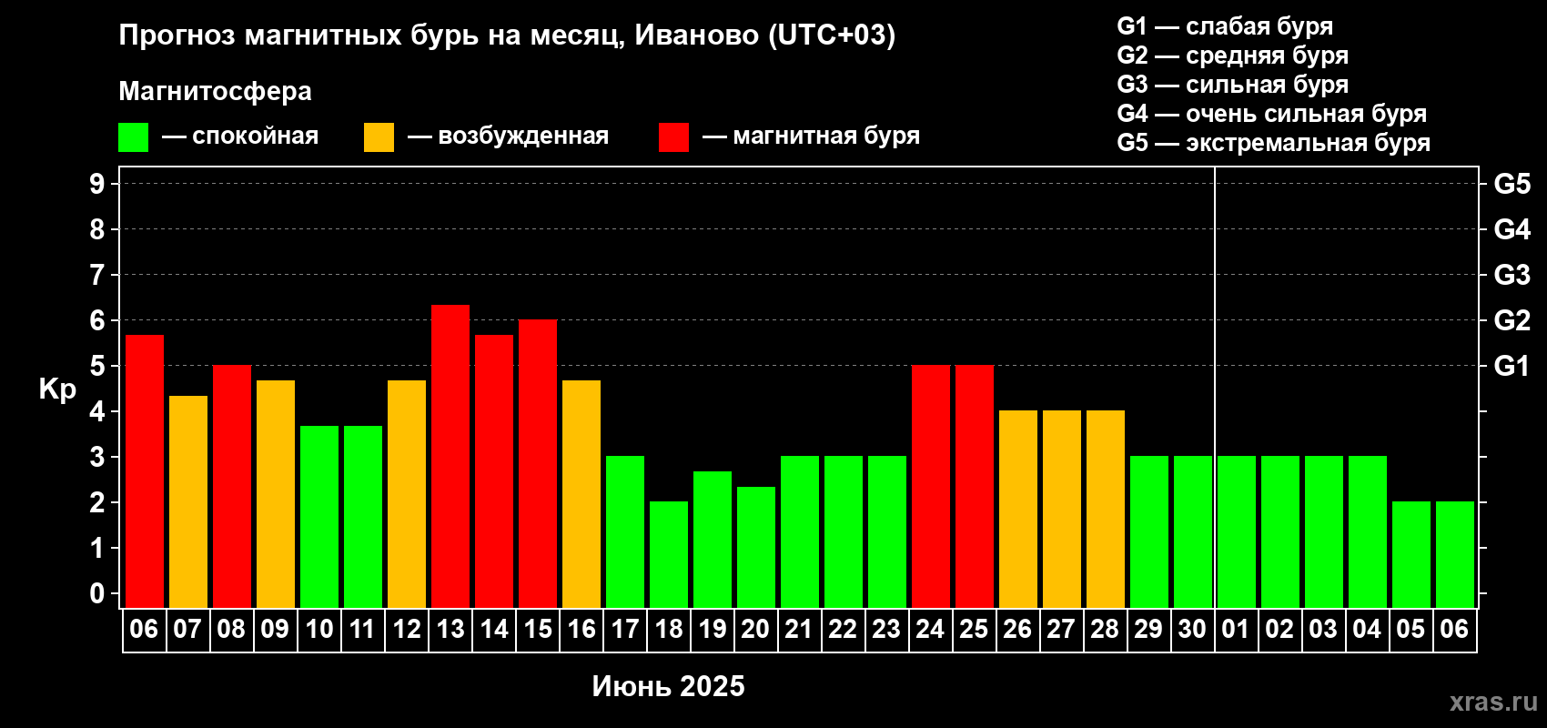 Прогноз максимального суточного геомагнитного индекса Kp на <b>1 месяц</b> (31 день) <b>с 06 июня по 06 июля 2025 г</b>