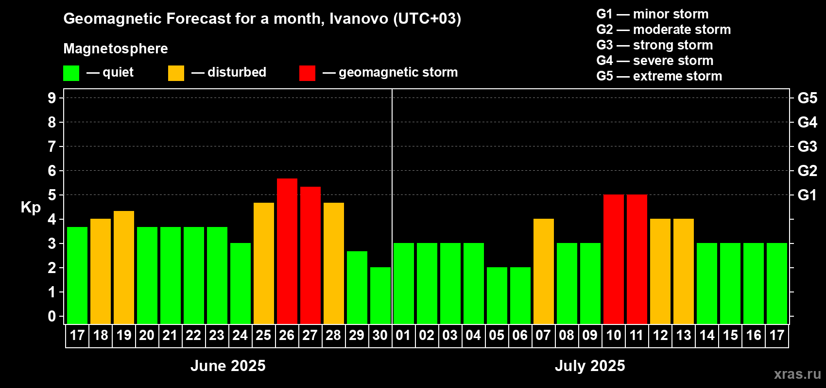 Forecast of the daily maximal value of geomagnetic index Kp for <b>1 month</b> (31 days) <b>from Jun 17, 2025 to Jul 17, 2025</b>