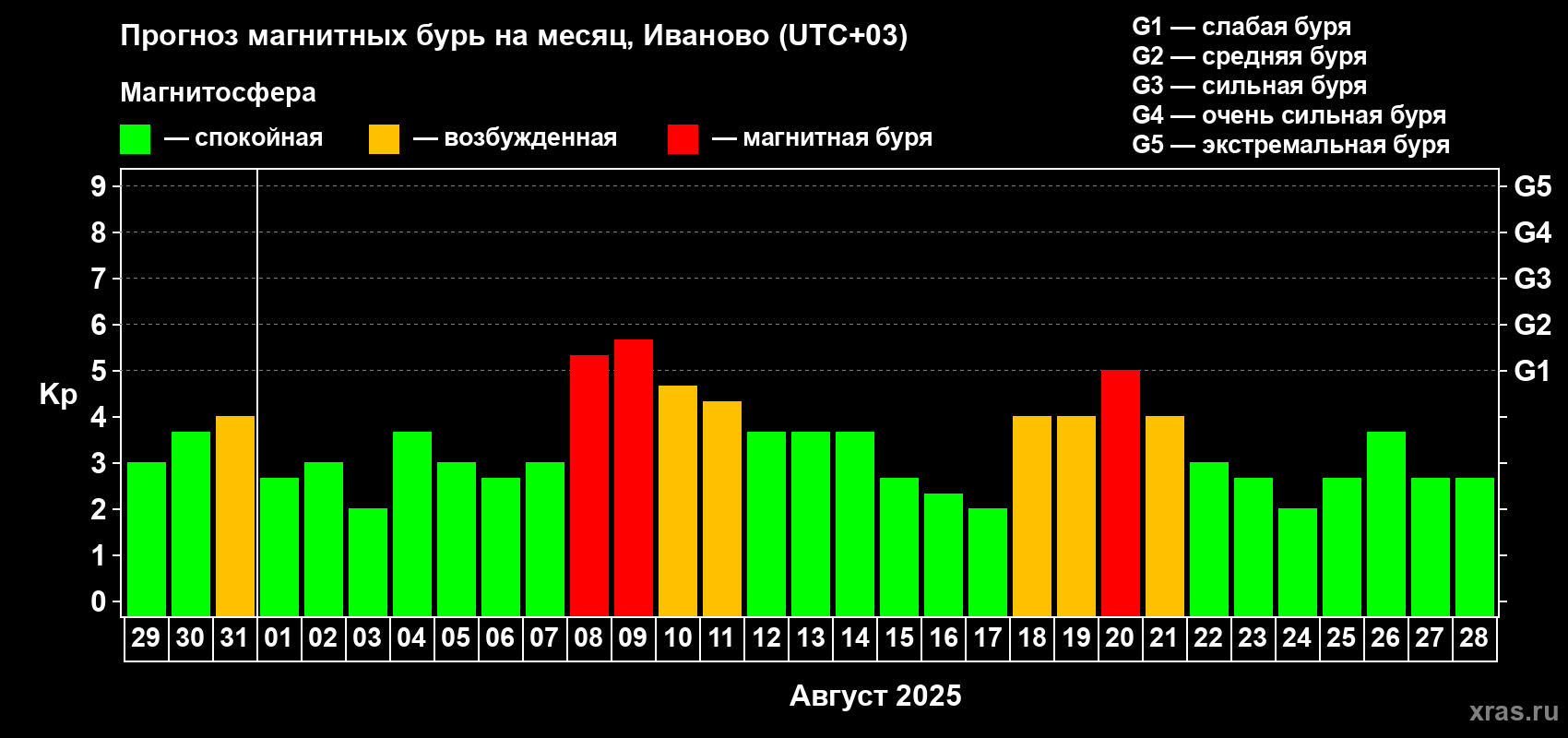 Прогноз максимального суточного геомагнитного индекса Kp на <b>1 месяц</b> (31 день) <b>с 29 июля по 28 августа 2025 г</b>