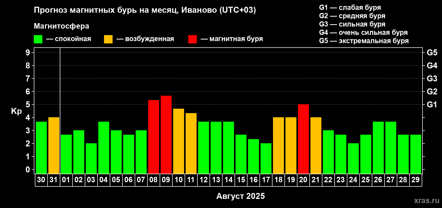 Прогноз максимального суточного геомагнитного индекса Kp на <b>1 месяц</b> (31 день) <b>с 30 июля по 29 августа 2025 г</b>