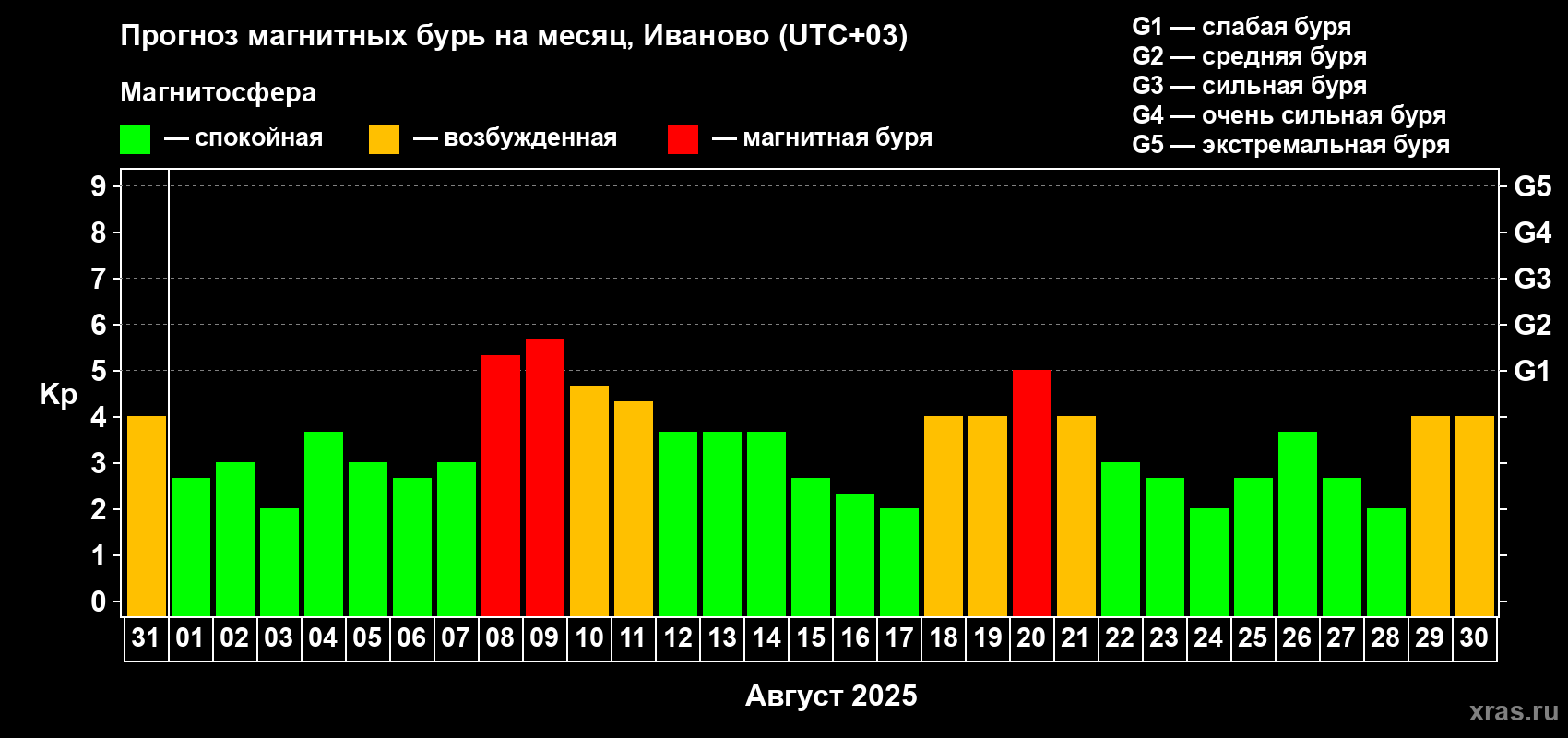 Прогноз максимального суточного геомагнитного индекса Kp на <b>1 месяц</b> (31 день) <b>с 31 июля по 30 августа 2025 г</b>