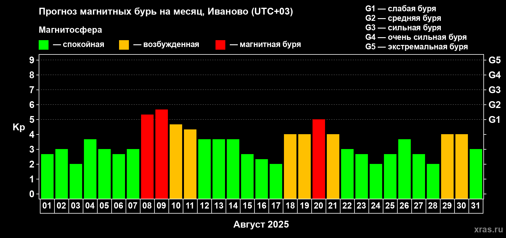 Прогноз максимального суточного геомагнитного индекса Kp на <b>1 месяц</b> (31 день) <b>с 01 августа по 31 августа 2025 г</b>