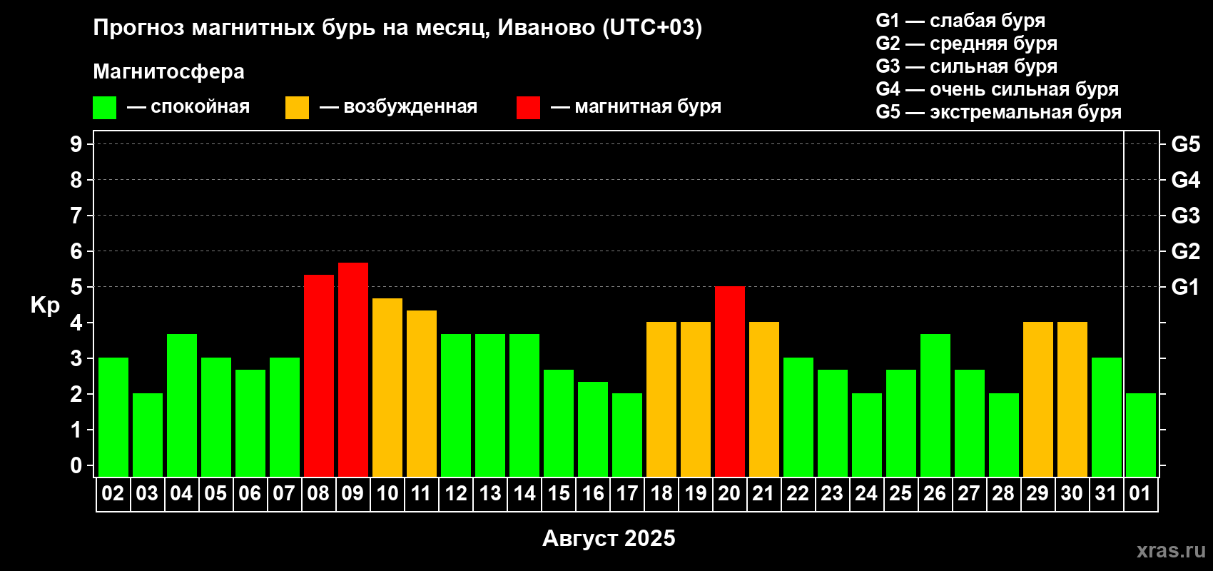 Прогноз максимального суточного геомагнитного индекса Kp на <b>1 месяц</b> (31 день) <b>с 02 августа по 01 сентября 2025 г</b>