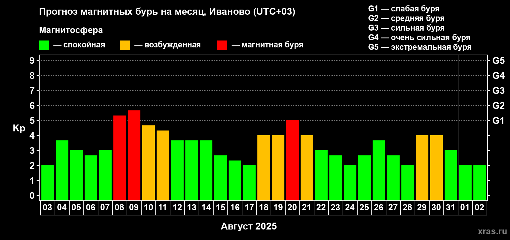 Прогноз максимального суточного геомагнитного индекса Kp на <b>1 месяц</b> (31 день) <b>с 03 августа по 02 сентября 2025 г</b>