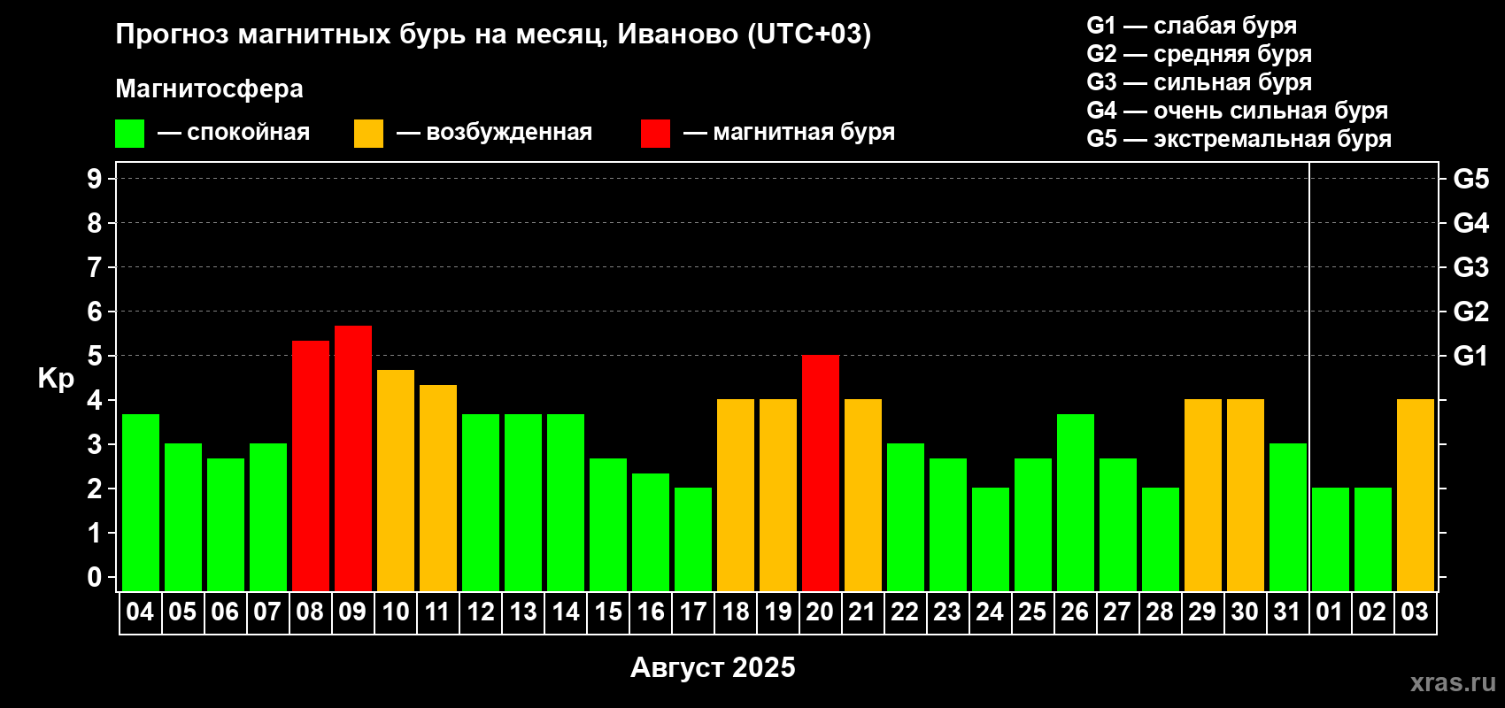 Прогноз максимального суточного геомагнитного индекса Kp на <b>1 месяц</b> (31 день) <b>с 04 августа по 03 сентября 2025 г</b>