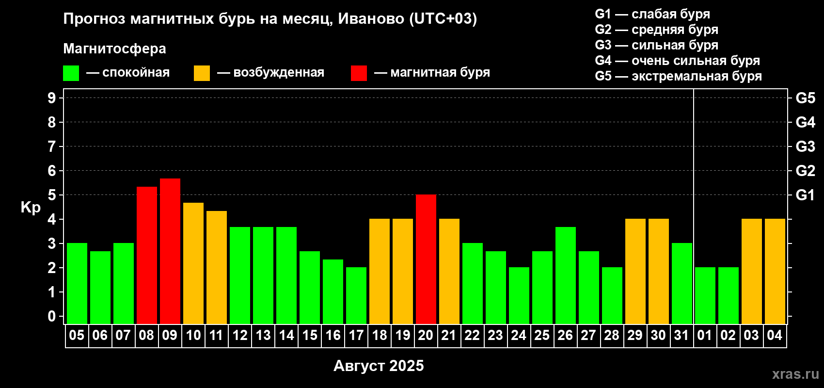 Прогноз максимального суточного геомагнитного индекса Kp на <b>1 месяц</b> (31 день) <b>с 05 августа по 04 сентября 2025 г</b>