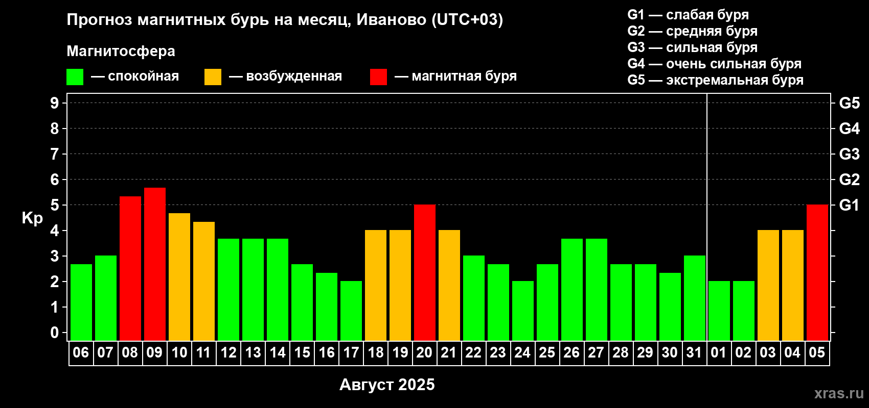 Прогноз максимального суточного геомагнитного индекса Kp на <b>1 месяц</b> (31 день) <b>с 06 августа по 05 сентября 2025 г</b>