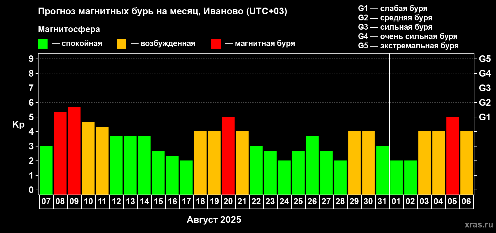 Прогноз максимального суточного геомагнитного индекса Kp на <b>1 месяц</b> (31 день) <b>с 07 августа по 06 сентября 2025 г</b>