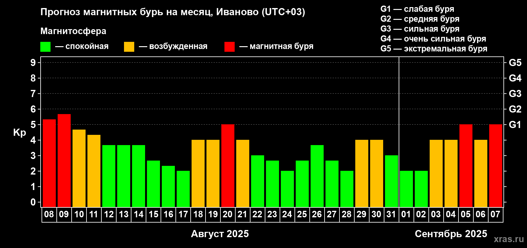 Прогноз максимального суточного геомагнитного индекса Kp на <b>1 месяц</b> (31 день) <b>с 08 августа по 07 сентября 2025 г</b>