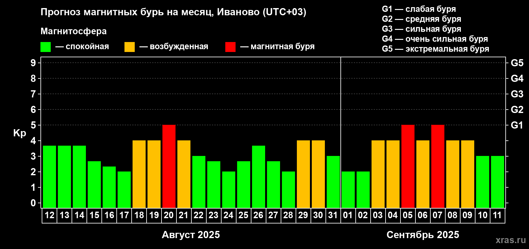 Прогноз максимального суточного геомагнитного индекса Kp на <b>1 месяц</b> (31 день) <b>с 12 августа по 11 сентября 2025 г</b>