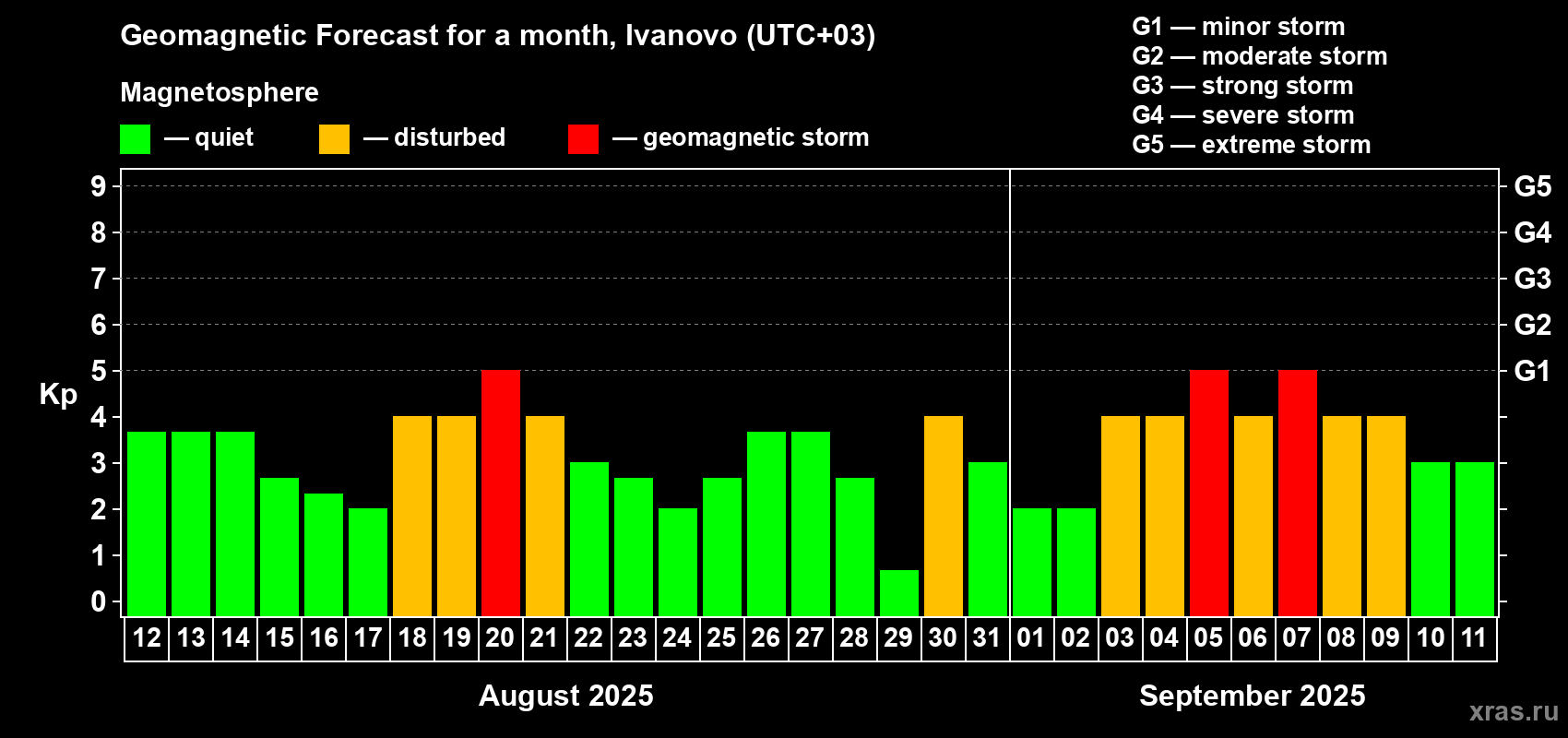 Forecast of the daily maximal value of geomagnetic index Kp for <b>1 month</b> (31 days) <b>from Aug 12, 2025 to Sep 11, 2025</b>