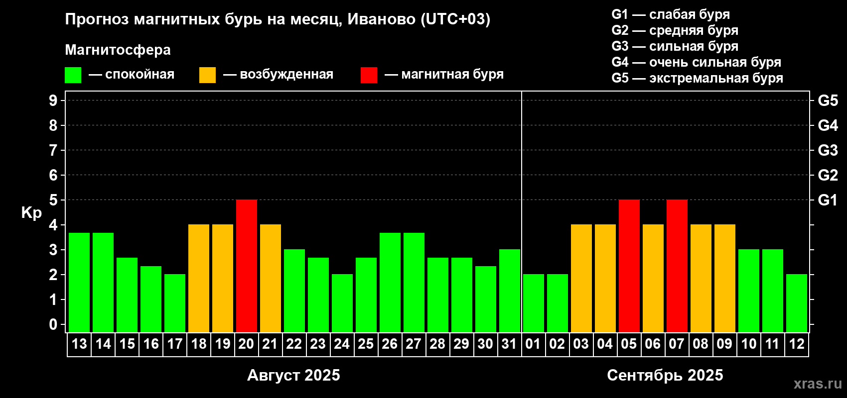 Прогноз максимального суточного геомагнитного индекса Kp на <b>1 месяц</b> (31 день) <b>с 13 августа по 12 сентября 2025 г</b>