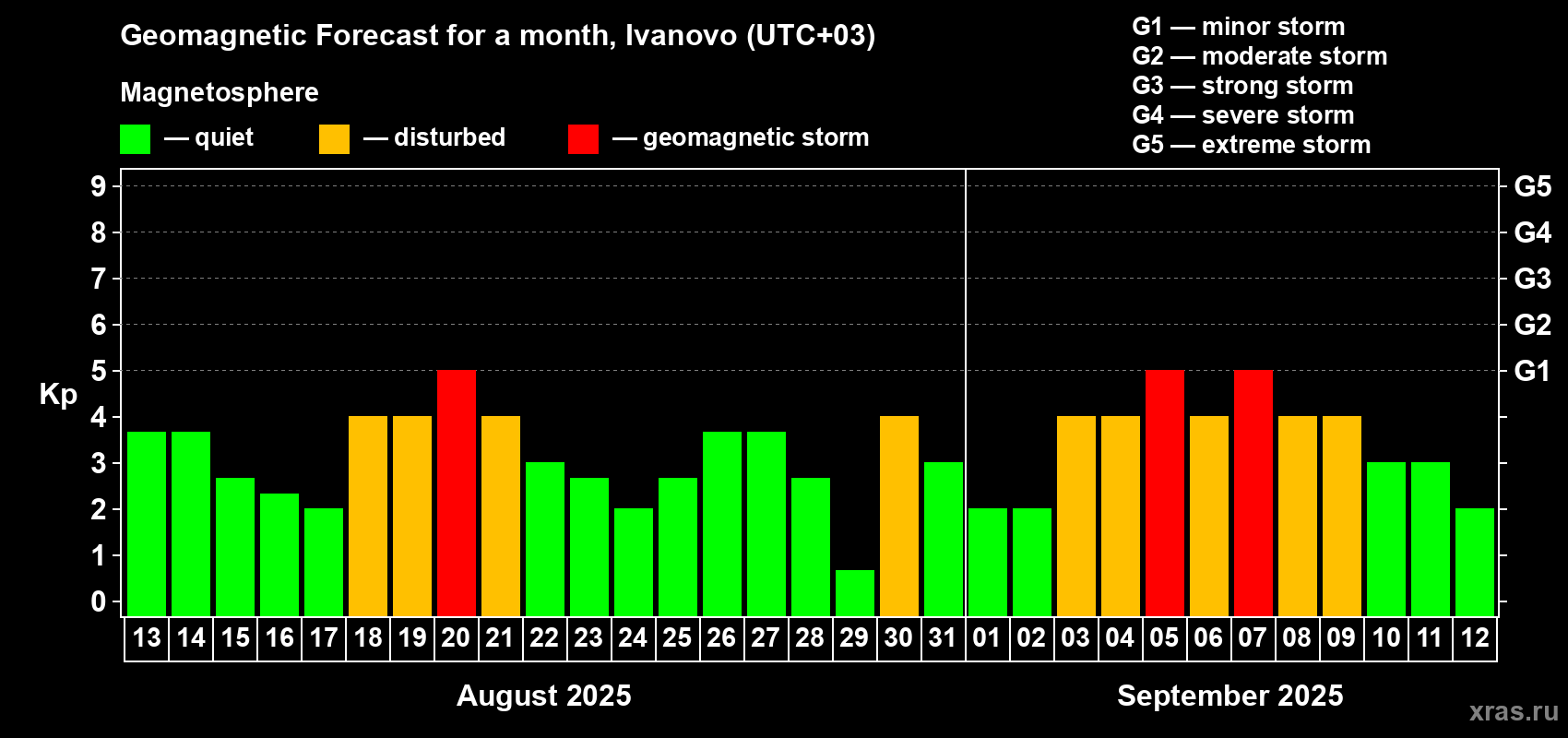 Forecast of the daily maximal value of geomagnetic index Kp for <b>1 month</b> (31 days) <b>from Aug 13, 2025 to Sep 12, 2025</b>