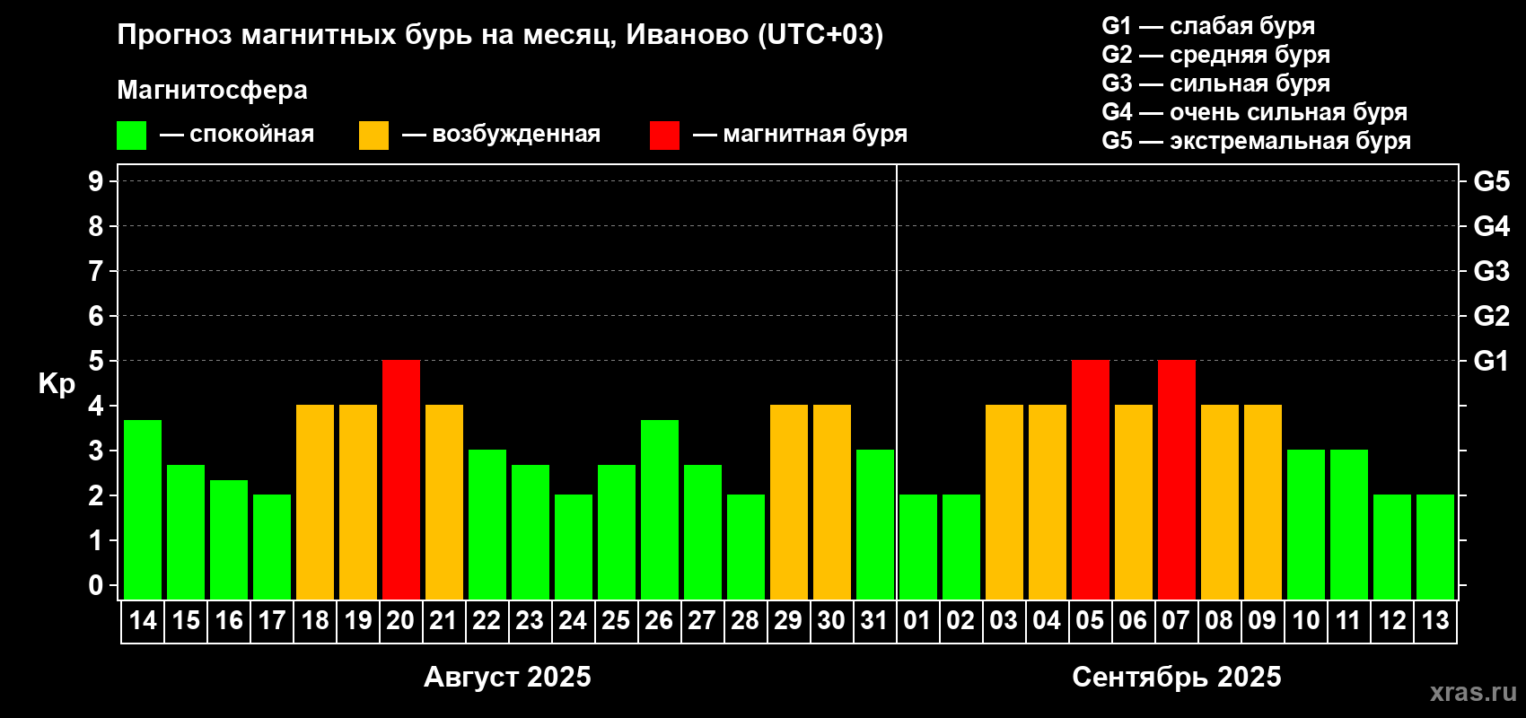 Прогноз максимального суточного геомагнитного индекса Kp на <b>1 месяц</b> (31 день) <b>с 14 августа по 13 сентября 2025 г</b>