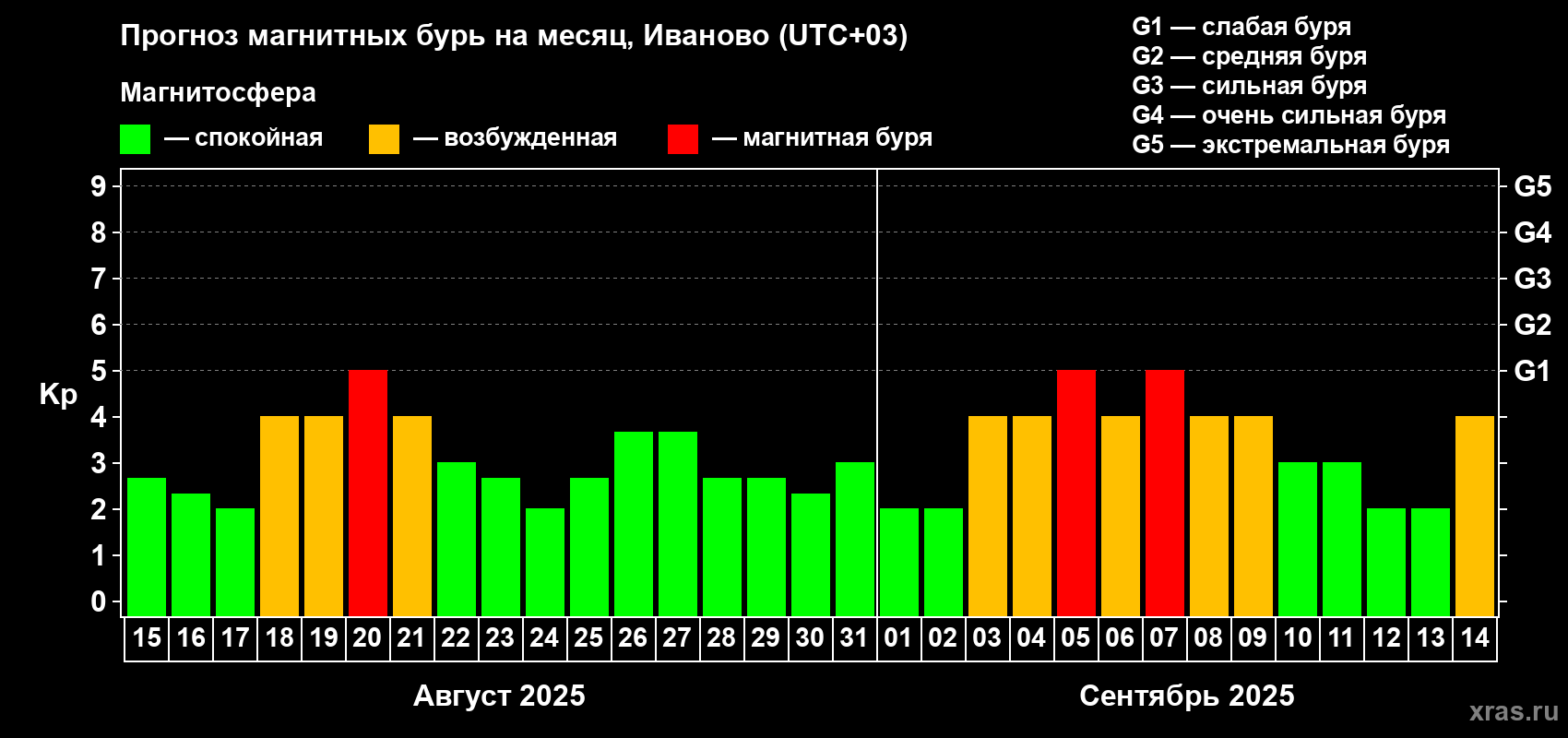 Прогноз максимального суточного геомагнитного индекса Kp на <b>1 месяц</b> (31 день) <b>с 15 августа по 14 сентября 2025 г</b>