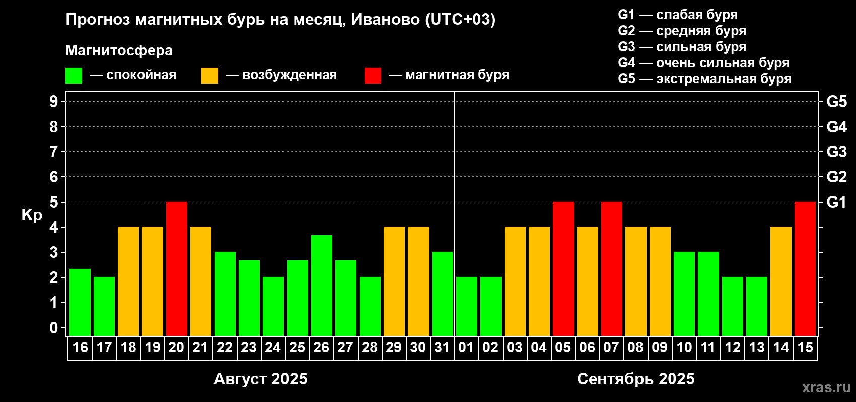 Прогноз максимального суточного геомагнитного индекса Kp на <b>1 месяц</b> (31 день) <b>с 16 августа по 15 сентября 2025 г</b>