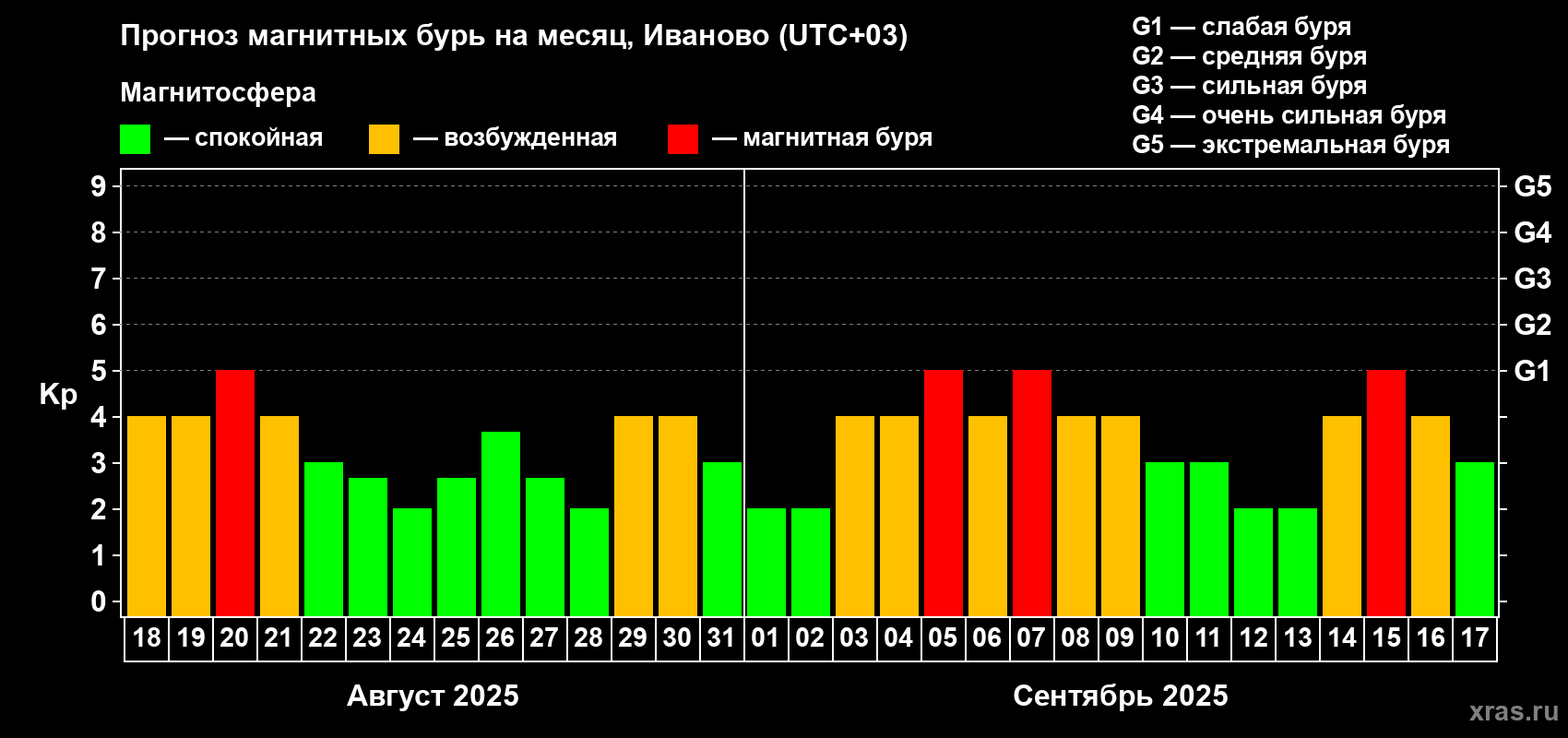 Прогноз максимального суточного геомагнитного индекса Kp на <b>1 месяц</b> (31 день) <b>с 18 августа по 17 сентября 2025 г</b>