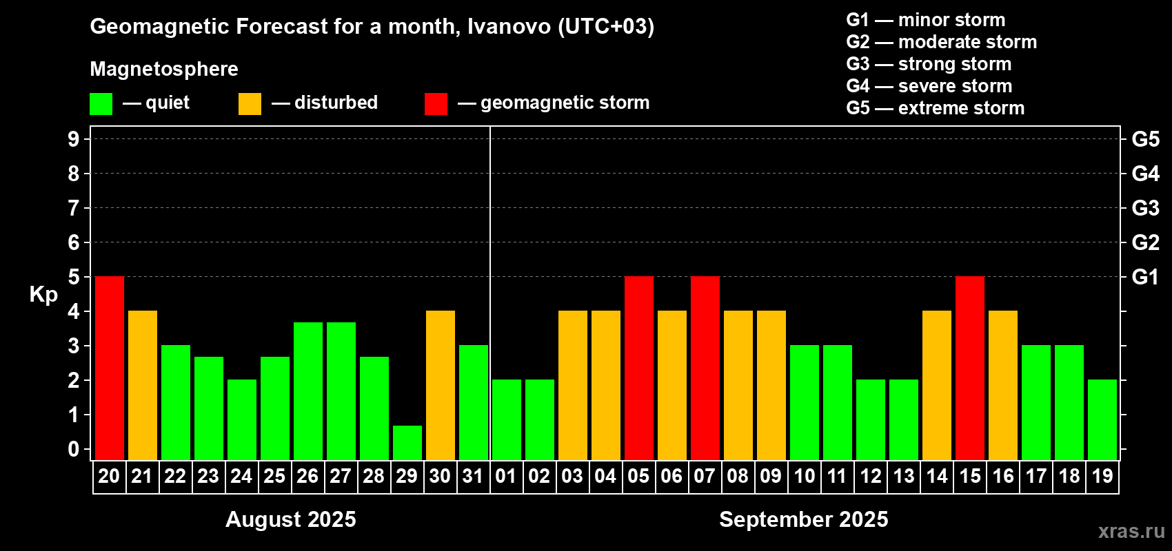 Forecast of the daily maximal value of geomagnetic index Kp for <b>1 month</b> (31 days) <b>from Aug 20, 2025 to Sep 19, 2025</b>