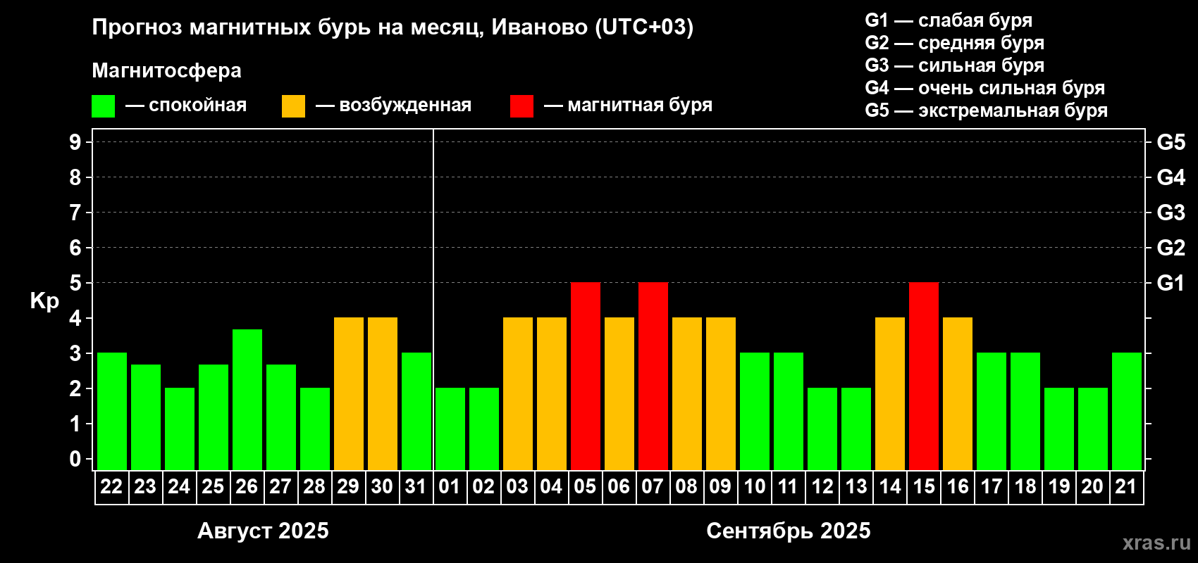 Прогноз максимального суточного геомагнитного индекса Kp на <b>1 месяц</b> (31 день) <b>с 22 августа по 21 сентября 2025 г</b>