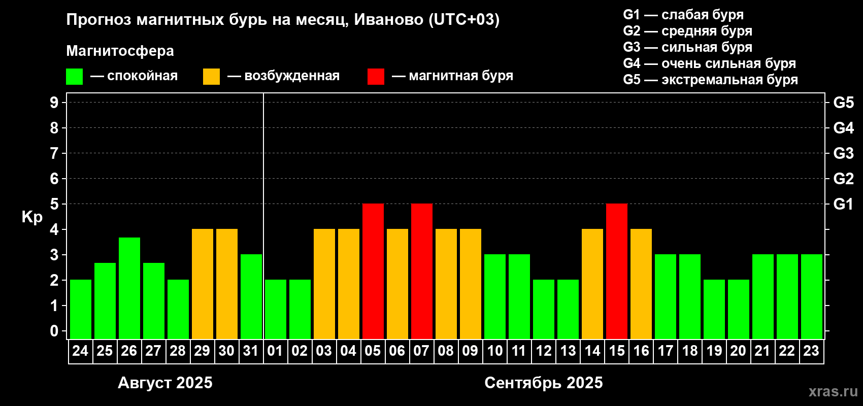 Прогноз максимального суточного геомагнитного индекса Kp на <b>1 месяц</b> (31 день) <b>с 24 августа по 23 сентября 2025 г</b>
