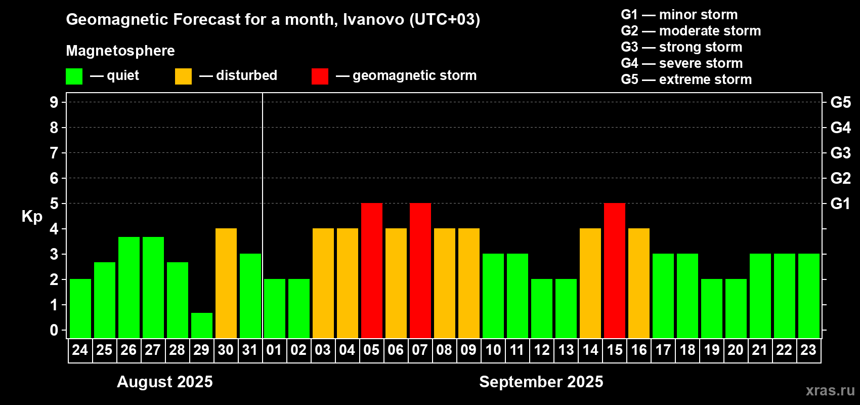 Forecast of the daily maximal value of geomagnetic index Kp for <b>1 month</b> (31 days) <b>from Aug 24, 2025 to Sep 23, 2025</b>