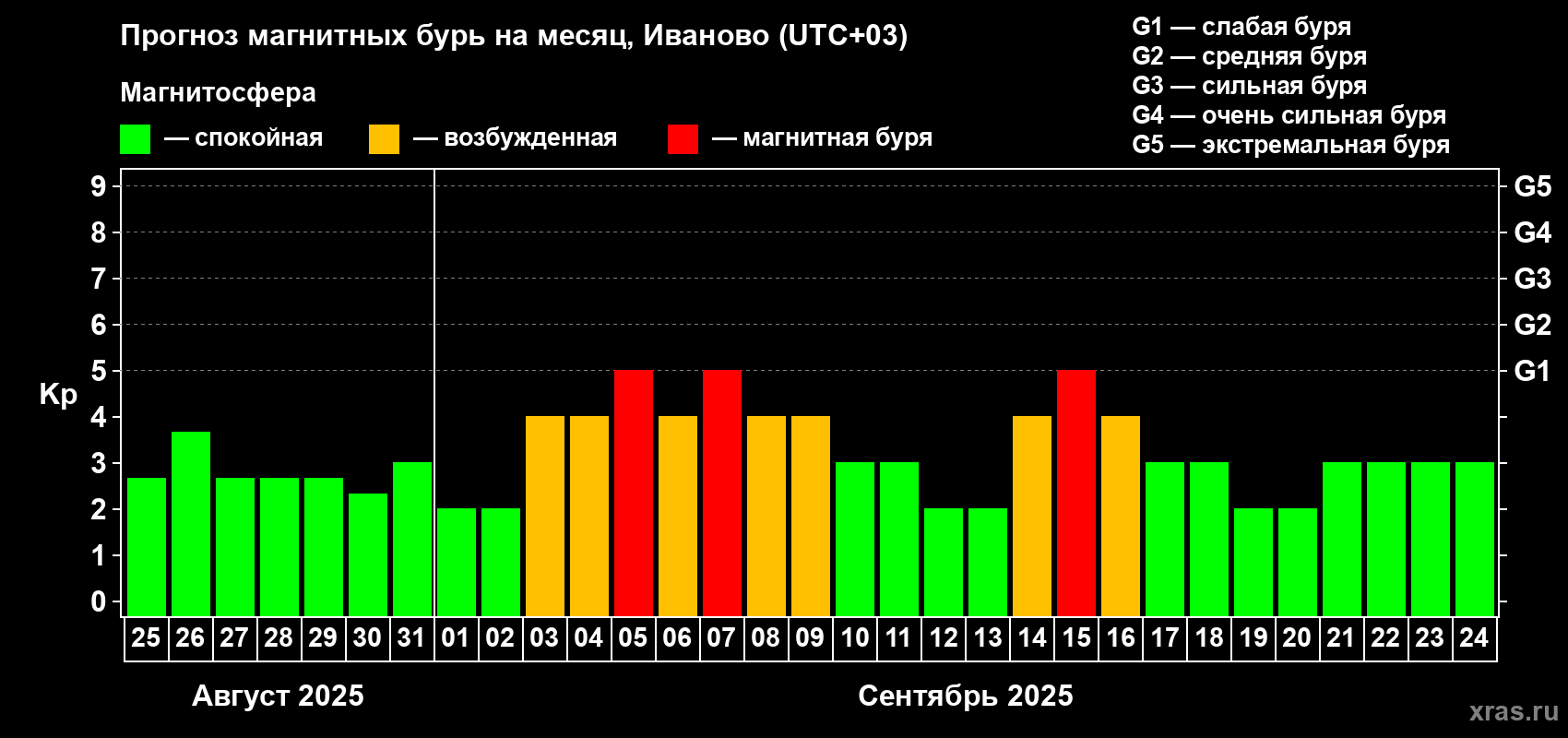 Прогноз максимального суточного геомагнитного индекса Kp на <b>1 месяц</b> (31 день) <b>с 25 августа по 24 сентября 2025 г</b>