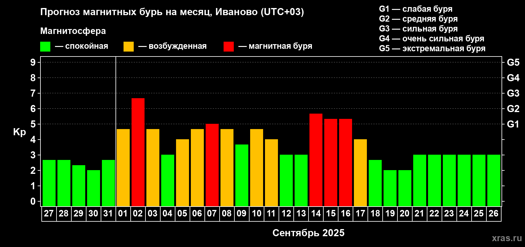 Прогноз максимального суточного геомагнитного индекса Kp на <b>1 месяц</b> (31 день) <b>с 27 августа по 26 сентября 2025 г</b>