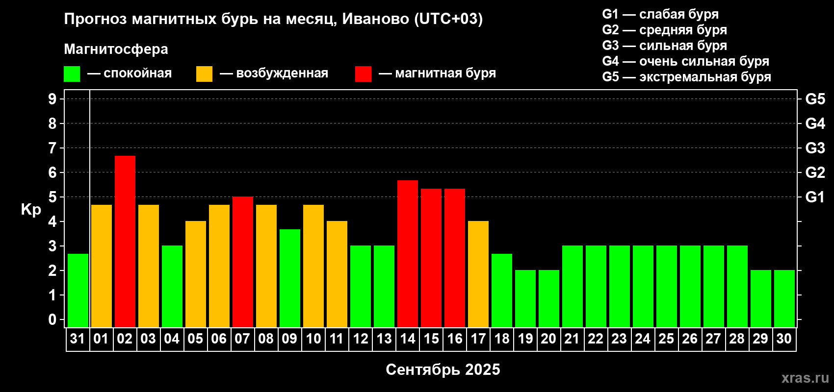 Прогноз максимального суточного геомагнитного индекса Kp на <b>1 месяц</b> (31 день) <b>с 31 августа по 30 сентября 2025 г</b>