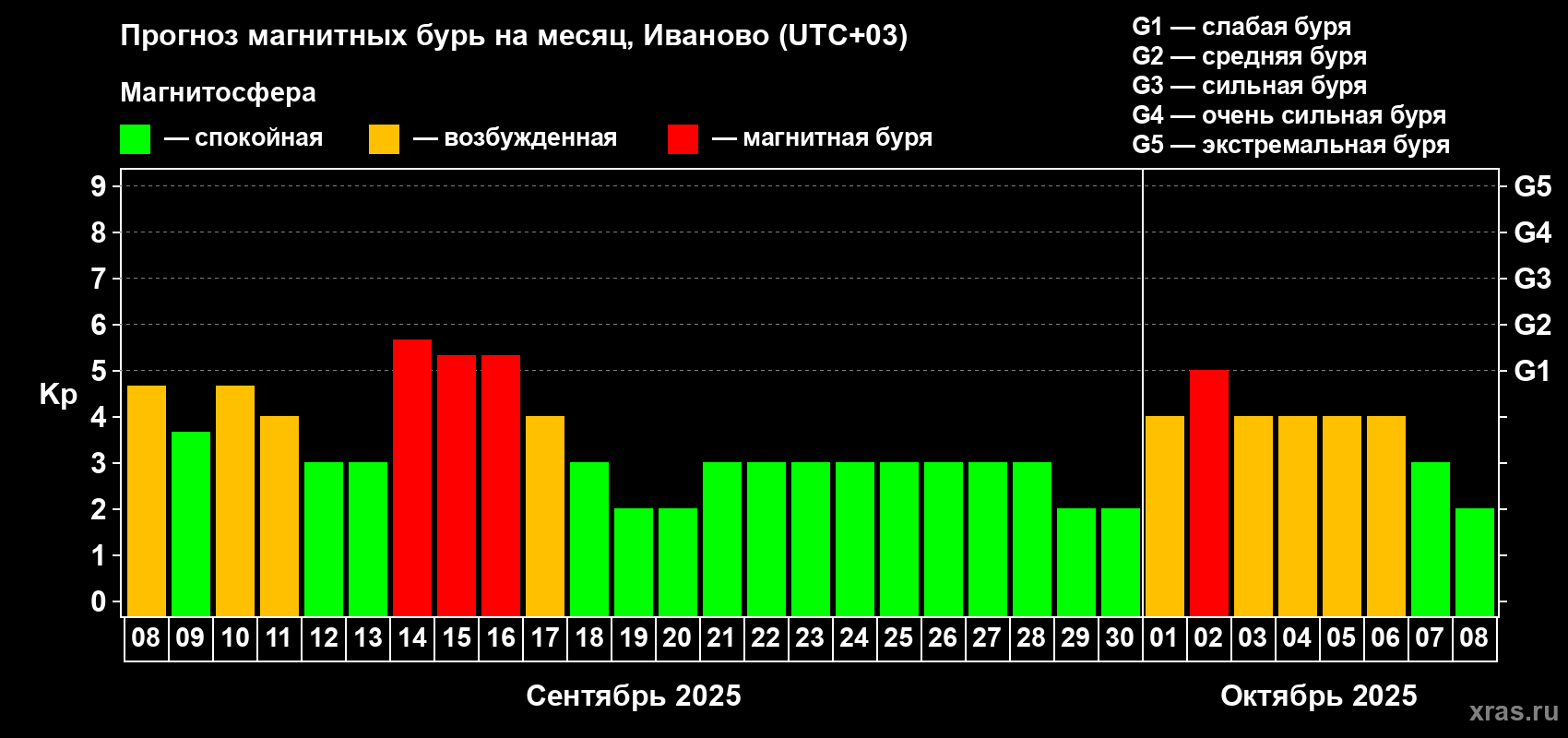Прогноз максимального суточного геомагнитного индекса Kp на <b>1 месяц</b> (31 день) <b>с 08 сентября по 08 октября 2025 г</b>