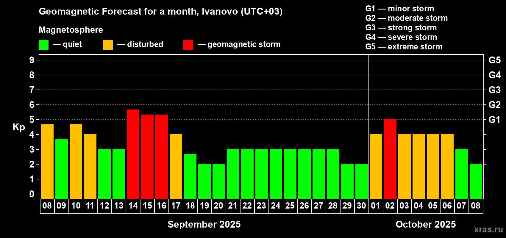 Forecast of the daily maximal value of geomagnetic index Kp for <b>1 month</b> (31 days) <b>from Sep 08, 2025 to Oct 08, 2025</b>