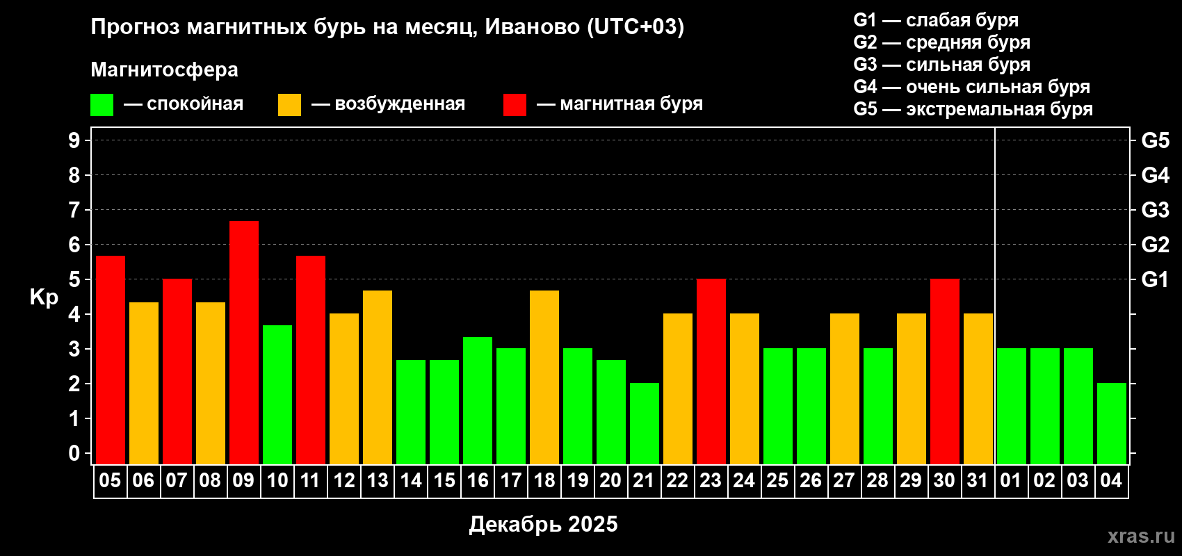 Прогноз максимального суточного геомагнитного индекса&nbsp;Kp на <b>1 месяц</b> (31 день) <b>с 05 декабря 2025 г по 04 января 2026 г</b>