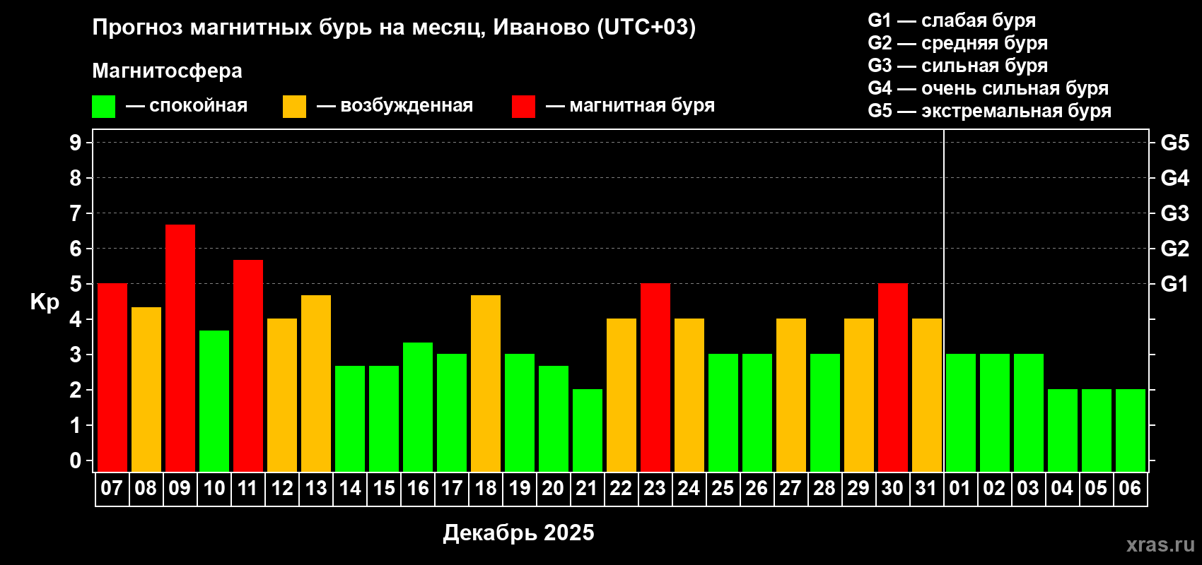 Прогноз максимального суточного геомагнитного индекса Kp на <b>1 месяц</b> (31 день) <b>с 07 декабря 2025 г по 06 января 2026 г</b>