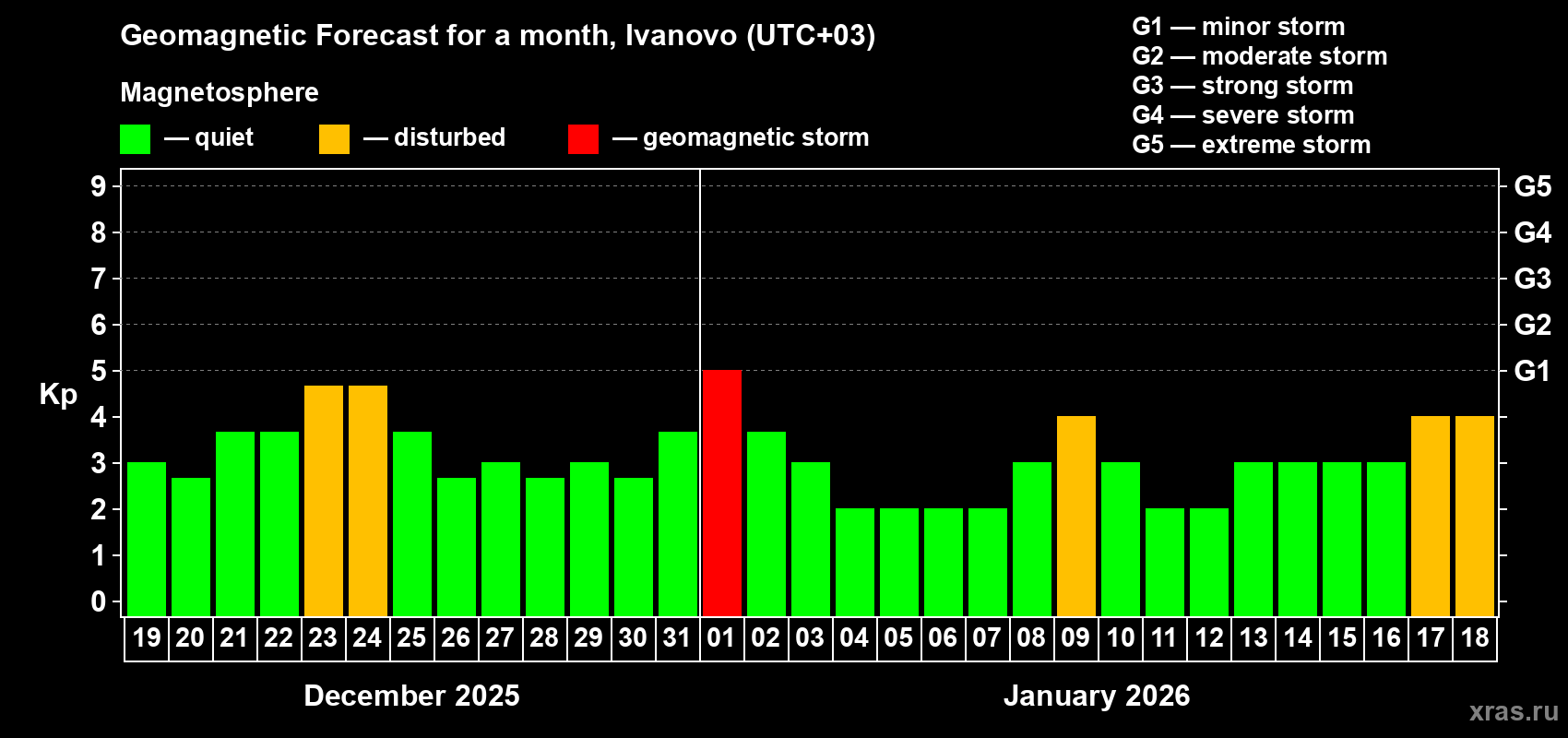 Forecast of the daily maximal value of geomagnetic index&nbsp;Kp for <b>1 month</b> (31 days) <b>from Dec 19, 2025 to Jan 18, 2026</b>