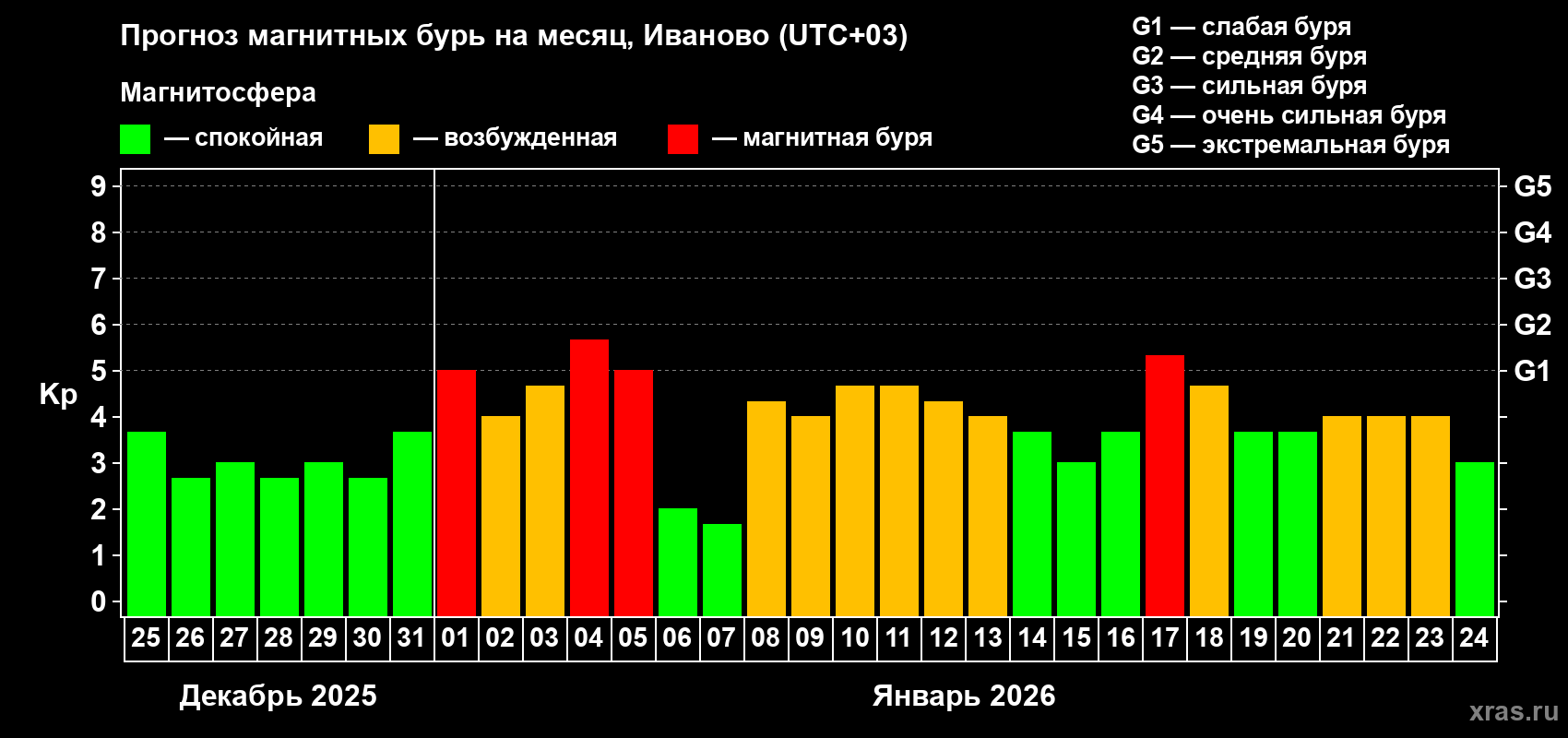 Прогноз максимального суточного геомагнитного индекса&nbsp;Kp на <b>1 месяц</b> (31 день) <b>с 25 декабря 2025 г по 24 января 2026 г</b>