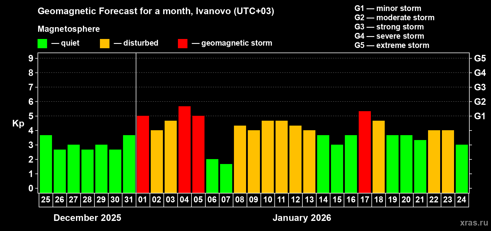 Forecast of the daily maximal value of geomagnetic index&nbsp;Kp for <b>1 month</b> (31 days) <b>from Dec 25, 2025 to Jan 24, 2026</b>