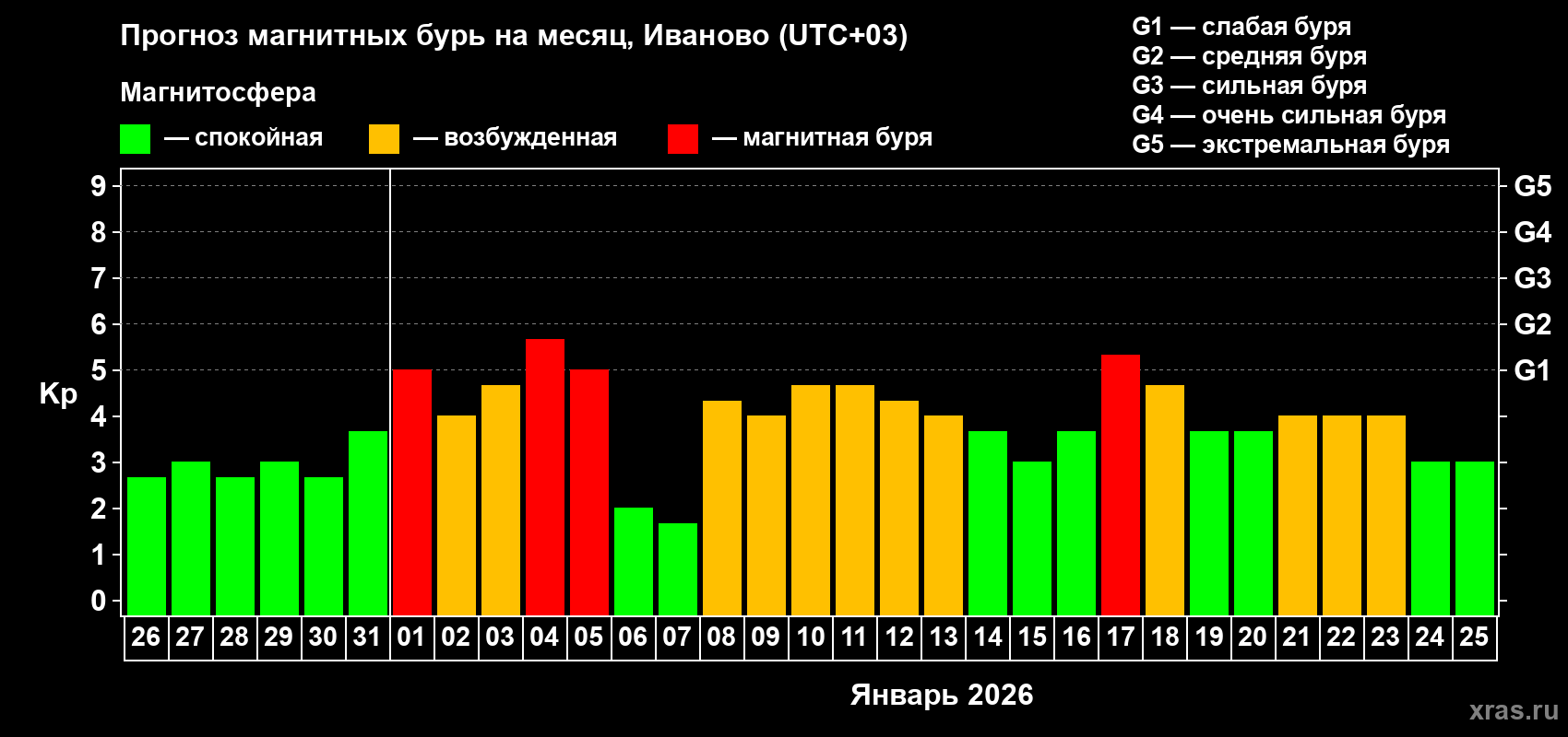 Прогноз максимального суточного геомагнитного индекса&nbsp;Kp на <b>1 месяц</b> (31 день) <b>с 26 декабря 2025 г по 25 января 2026 г</b>