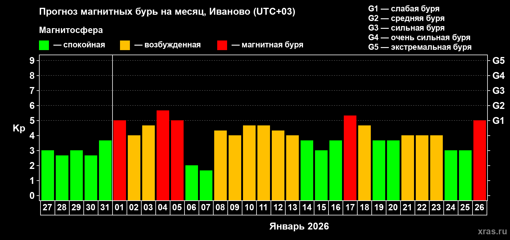 Прогноз максимального суточного геомагнитного индекса&nbsp;Kp на <b>1 месяц</b> (31 день) <b>с 27 декабря 2025 г по 26 января 2026 г</b>