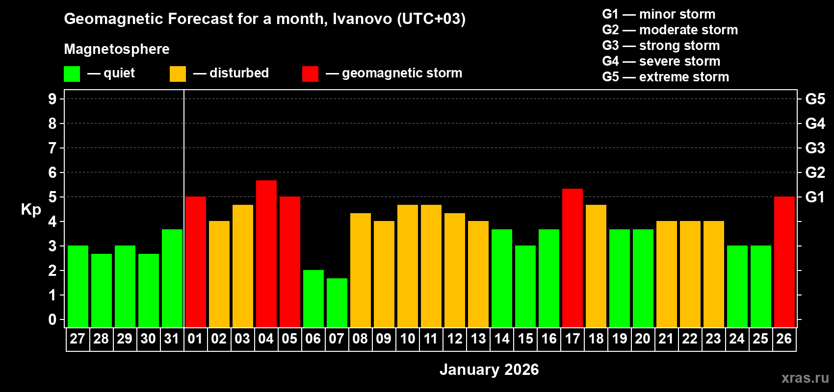 Forecast of the daily maximal value of geomagnetic index&nbsp;Kp for <b>1 month</b> (31 days) <b>from Dec 27, 2025 to Jan 26, 2026</b>