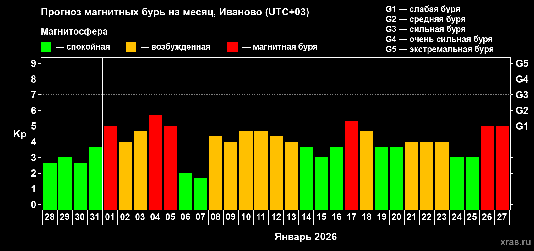 Прогноз максимального суточного геомагнитного индекса&nbsp;Kp на <b>1 месяц</b> (31 день) <b>с 28 декабря 2025 г по 27 января 2026 г</b>