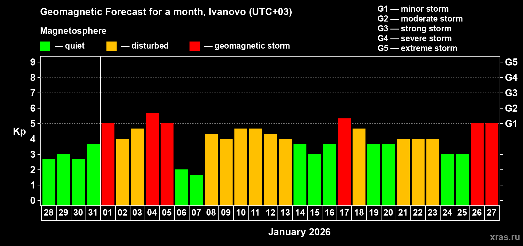 Forecast of the daily maximal value of geomagnetic index&nbsp;Kp for <b>1 month</b> (31 days) <b>from Dec 28, 2025 to Jan 27, 2026</b>