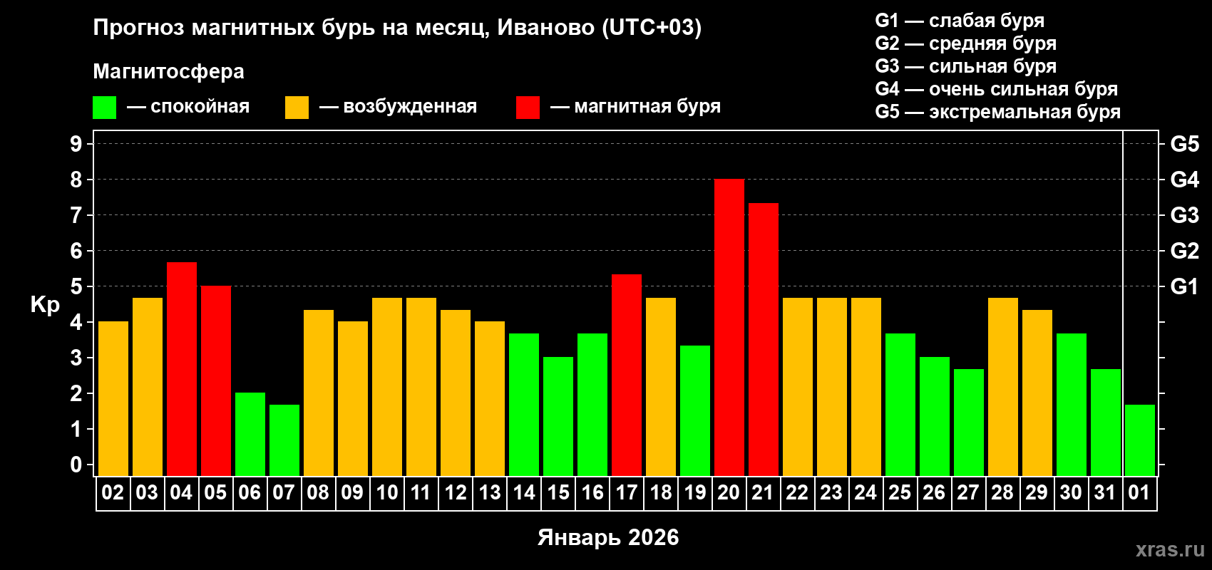 Прогноз максимального суточного геомагнитного индекса&nbsp;Kp на <b>1 месяц</b> (31 день) <b>с 02 января по 01 февраля 2026 г</b>