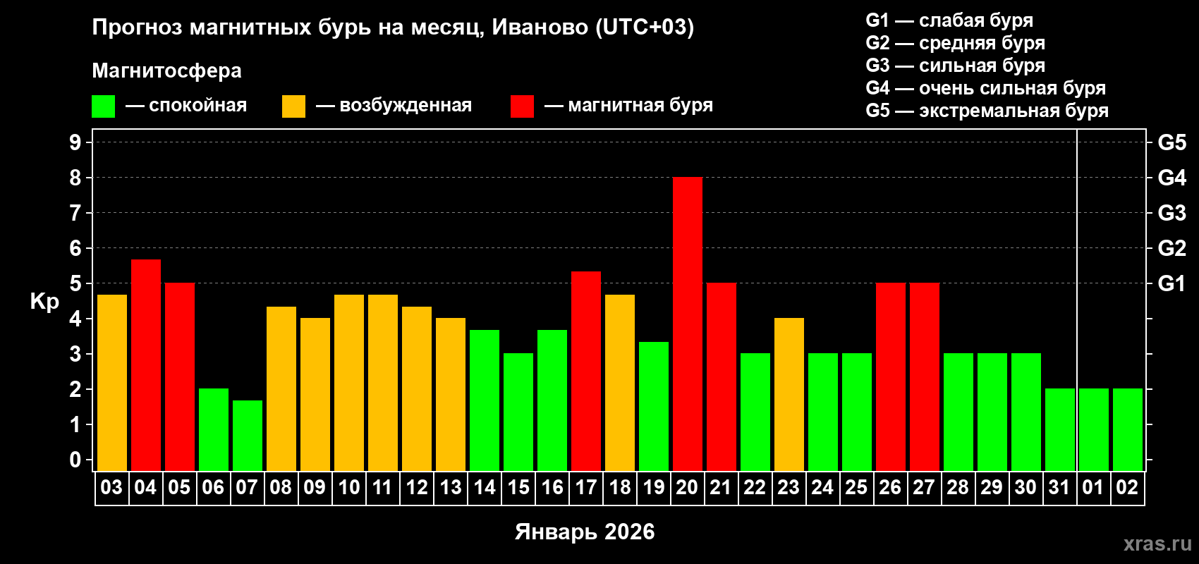 Прогноз максимального суточного геомагнитного индекса&nbsp;Kp на <b>1 месяц</b> (31 день) <b>с 03 января по 02 февраля 2026 г</b>