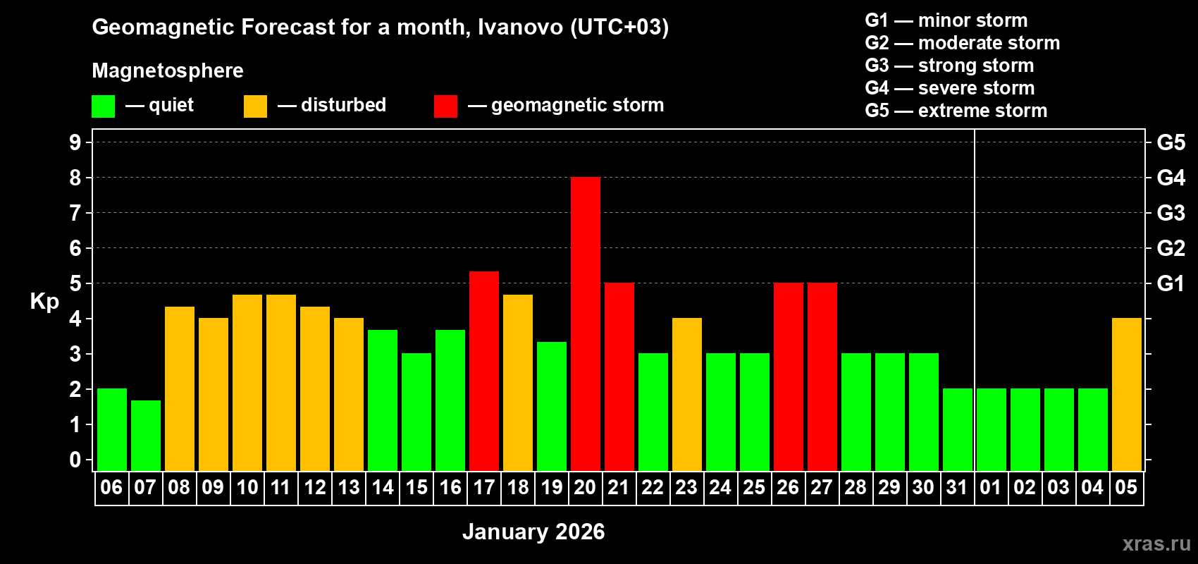 Forecast of the daily maximal value of geomagnetic index&nbsp;Kp for <b>1 month</b> (31 days) <b>from Jan 06, 2026 to Feb 05, 2026</b>