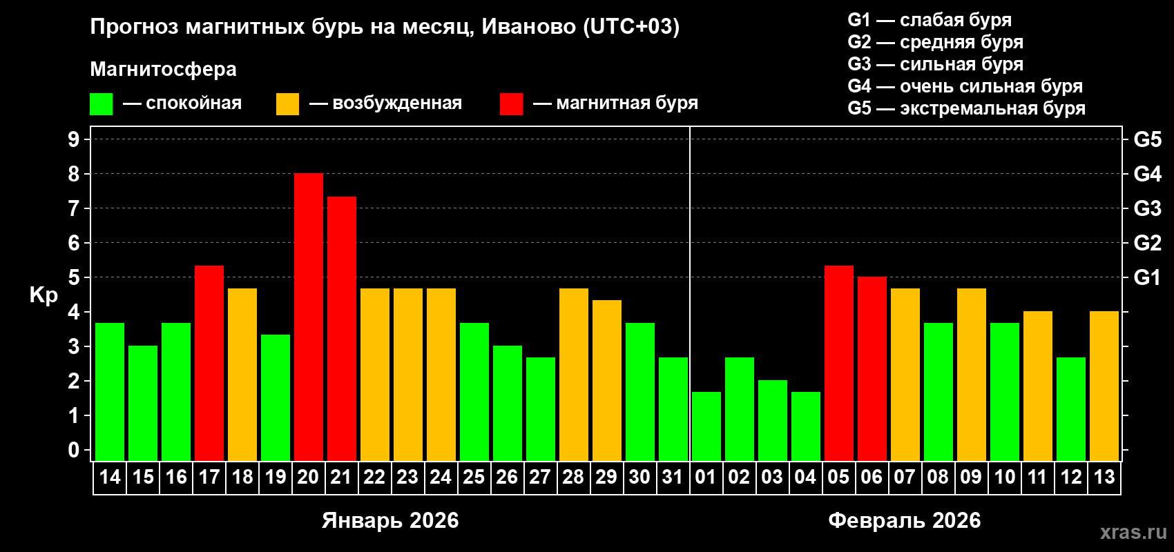 Прогноз максимального суточного геомагнитного индекса&nbsp;Kp на <b>1 месяц</b> (31 день) <b>с 14 января по 13 февраля 2026 г</b>