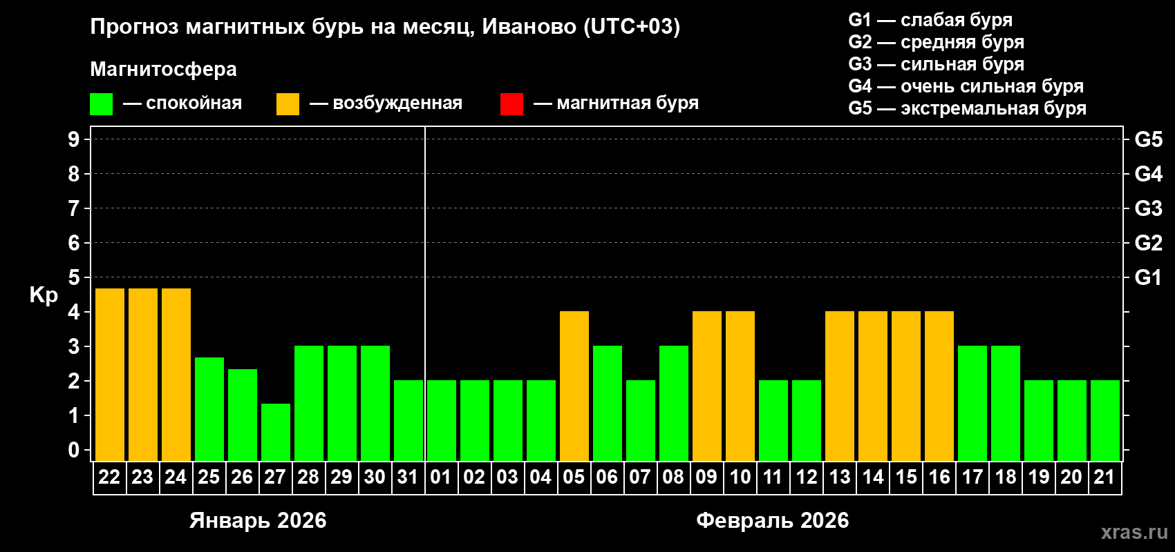 Прогноз максимального суточного геомагнитного индекса Kp на <b>1 месяц</b> (31 день) <b>с 22 января по 21 февраля 2026 г</b>