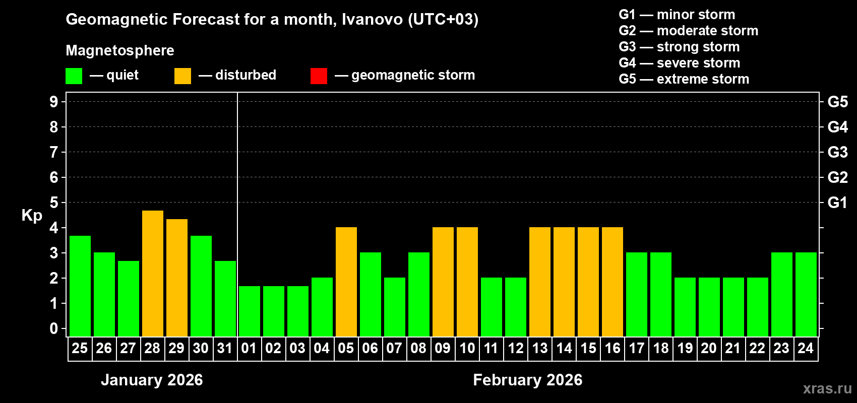 Forecast of the daily maximal value of geomagnetic index Kp for <b>1 month</b> (31 days) <b>from Jan 25, 2026 to Feb 24, 2026</b>